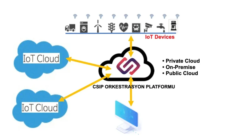 IoT ile Teknoloji Entegrasyonu: Akıllı Evden Şehre Evrim
