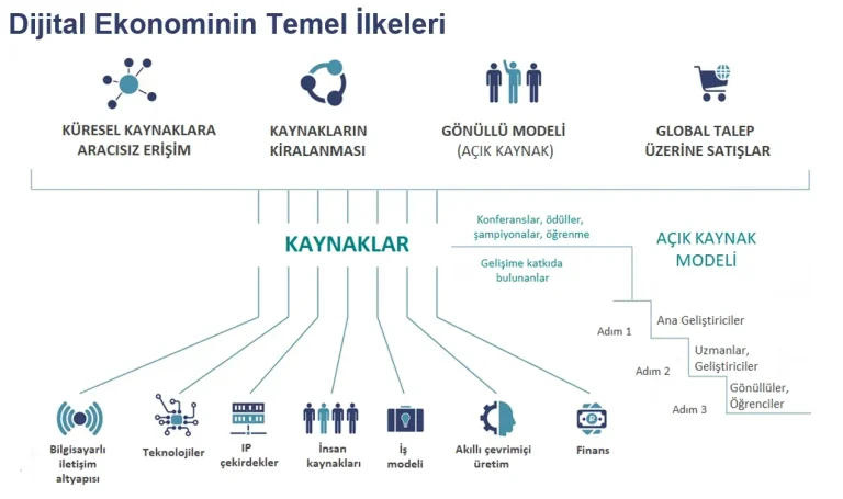 Dijital Ekonomi: Teknoloji Büyümeyi ve İstihdamı Nasıl Değiştirir